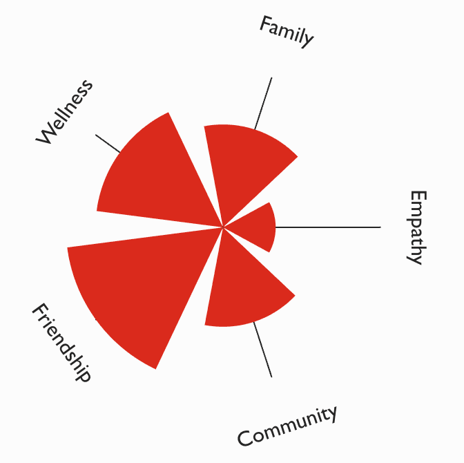 Profile chart